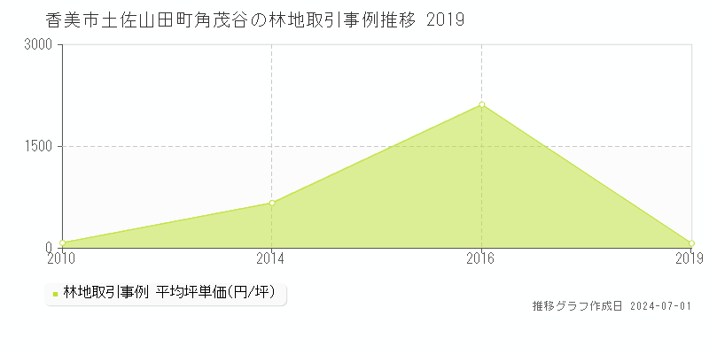 香美市土佐山田町角茂谷の林地取引事例推移グラフ 