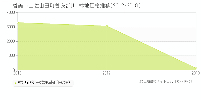 土佐山田町曽我部川(香美市)の林地価格推移グラフ(坪単価)[2012-2019年]