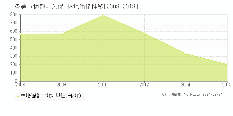 物部町久保(香美市)の林地価格推移グラフ(坪単価)[2008-2019年]