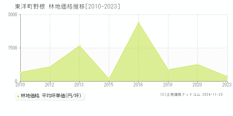 大字野根(東洋町)の林地価格推移グラフ(坪単価)[2010-2023年]