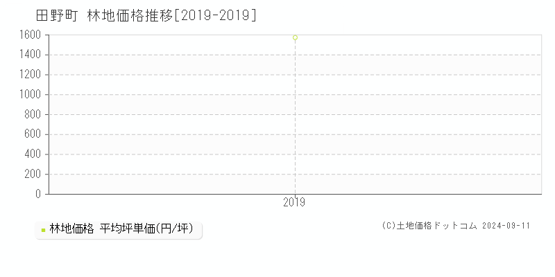 田野町(高知県)の林地価格推移グラフ(坪単価)[2019-2019年]