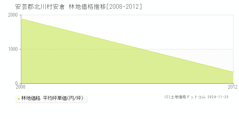 安倉(安芸郡北川村)の林地価格推移グラフ(坪単価)[2008-2012年]