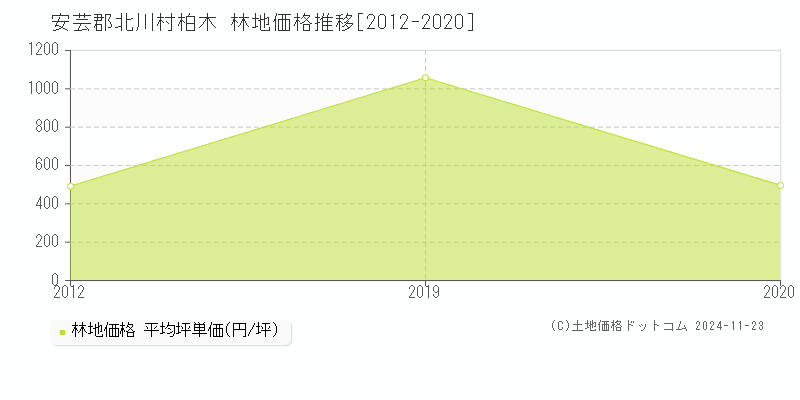 柏木(安芸郡北川村)の林地価格推移グラフ(坪単価)[2012-2020年]