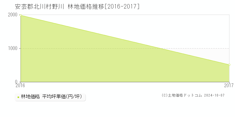 野川(安芸郡北川村)の林地価格推移グラフ(坪単価)[2016-2017年]