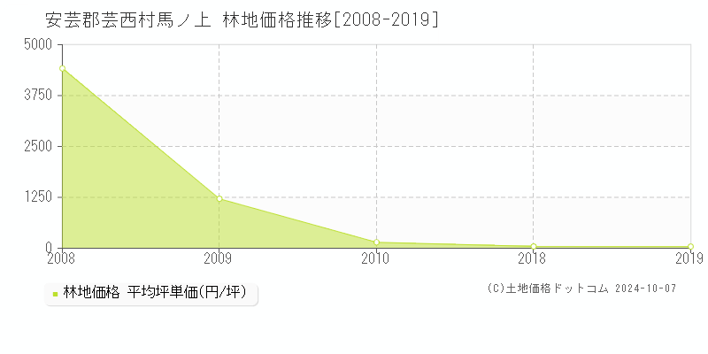 馬ノ上(安芸郡芸西村)の林地価格推移グラフ(坪単価)[2008-2019年]