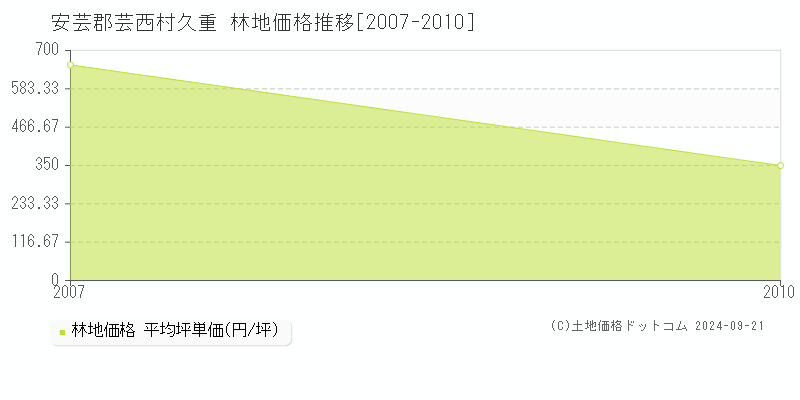 久重(安芸郡芸西村)の林地価格推移グラフ(坪単価)[2007-2010年]