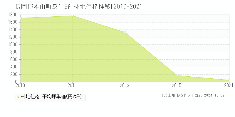 瓜生野(長岡郡本山町)の林地価格推移グラフ(坪単価)[2010-2021年]