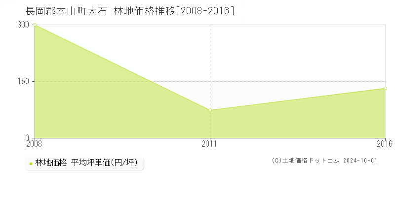 大石(長岡郡本山町)の林地価格推移グラフ(坪単価)[2008-2016年]