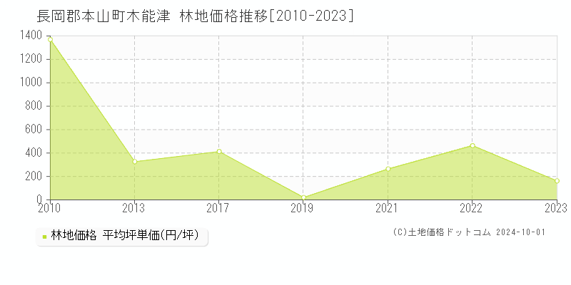 木能津(長岡郡本山町)の林地価格推移グラフ(坪単価)[2010-2023年]