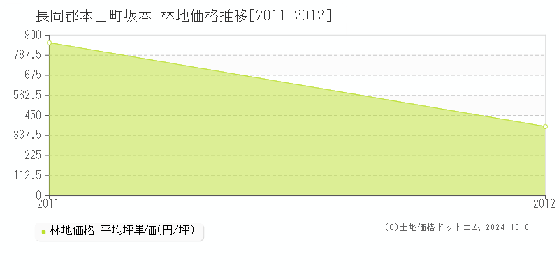 坂本(長岡郡本山町)の林地価格推移グラフ(坪単価)[2011-2012年]