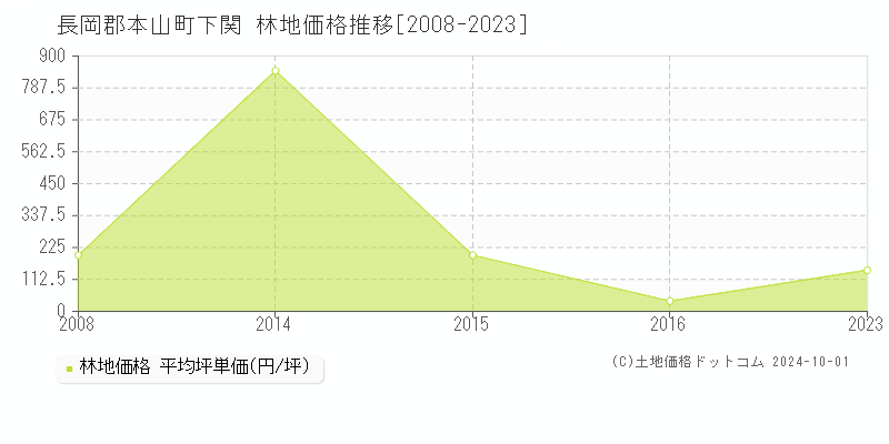 下関(長岡郡本山町)の林地価格推移グラフ(坪単価)[2008-2023年]