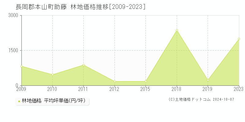 助藤(長岡郡本山町)の林地価格推移グラフ(坪単価)