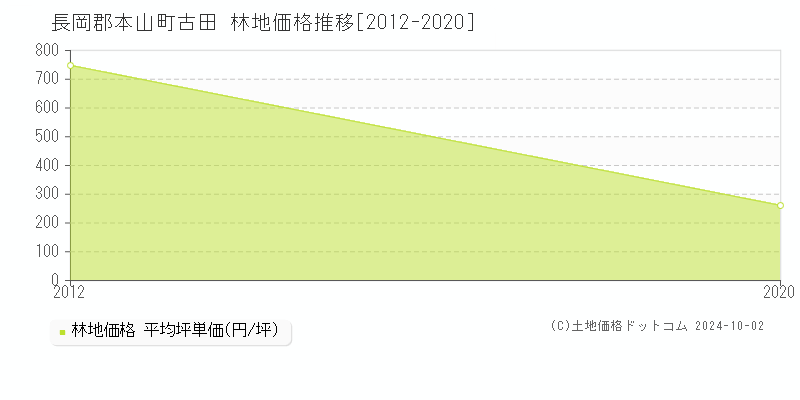 古田(長岡郡本山町)の林地価格推移グラフ(坪単価)[2012-2020年]