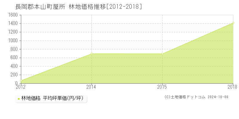 屋所(長岡郡本山町)の林地価格推移グラフ(坪単価)[2012-2018年]