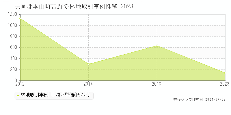 長岡郡本山町吉野の林地取引事例推移グラフ 