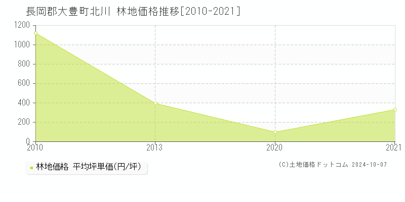 北川(長岡郡大豊町)の林地価格推移グラフ(坪単価)[2010-2021年]