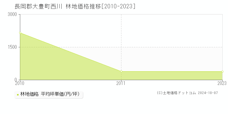 西川(長岡郡大豊町)の林地価格推移グラフ(坪単価)[2010-2023年]