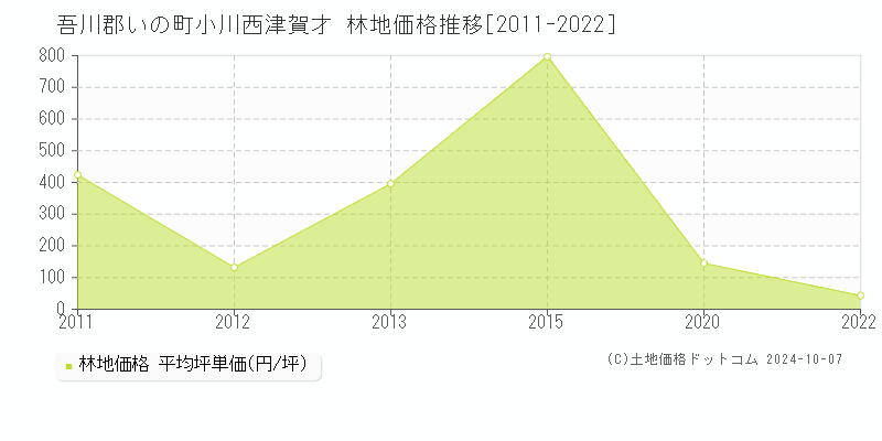 小川西津賀才(吾川郡いの町)の林地価格推移グラフ(坪単価)[2011-2022年]