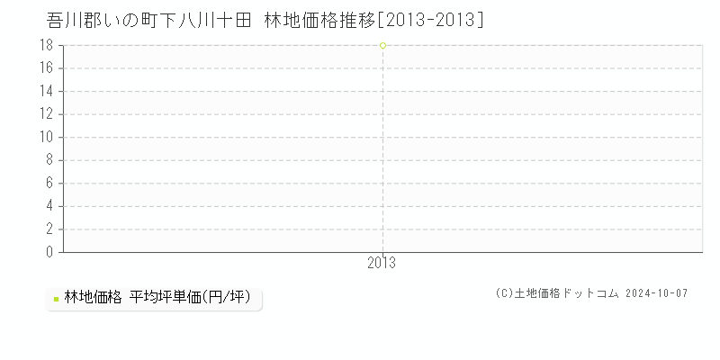 下八川十田(吾川郡いの町)の林地価格推移グラフ(坪単価)[2013-2013年]