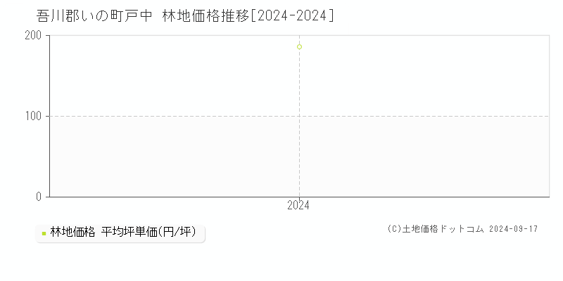 戸中(吾川郡いの町)の林地価格推移グラフ(坪単価)[2024-2024年]