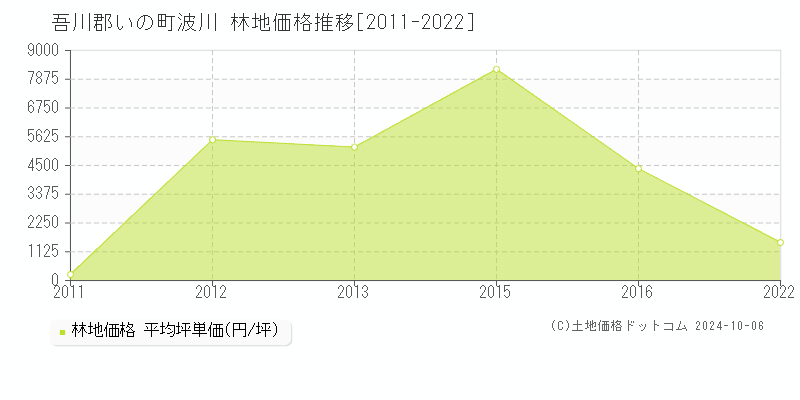 波川(吾川郡いの町)の林地価格推移グラフ(坪単価)[2011-2022年]