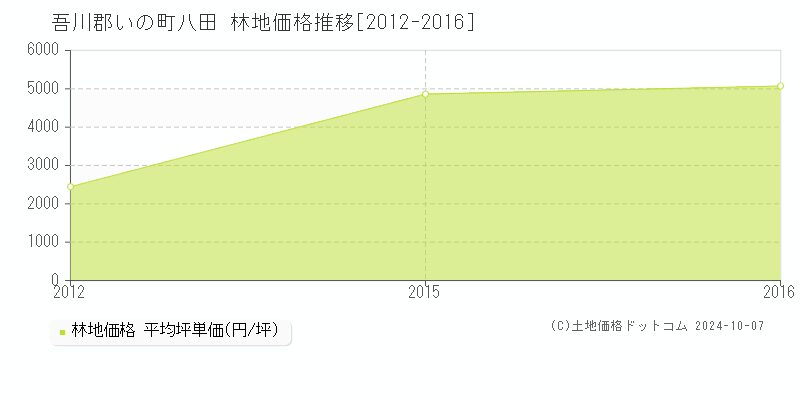 八田(吾川郡いの町)の林地価格推移グラフ(坪単価)[2012-2016年]