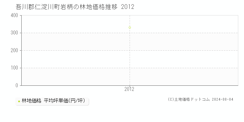 岩柄(吾川郡仁淀川町)の林地価格(坪単価)推移グラフ[2007-2012年]