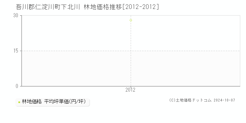 下北川(吾川郡仁淀川町)の林地価格推移グラフ(坪単価)[2012-2012年]