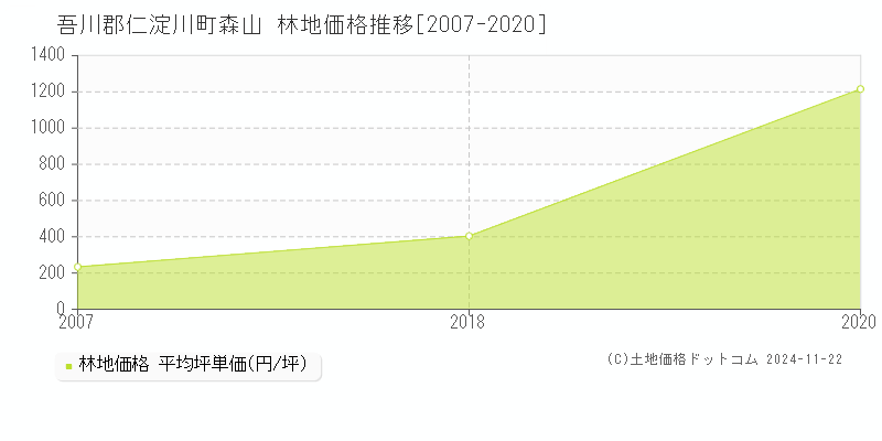 森山(吾川郡仁淀川町)の林地価格推移グラフ(坪単価)[2007-2020年]