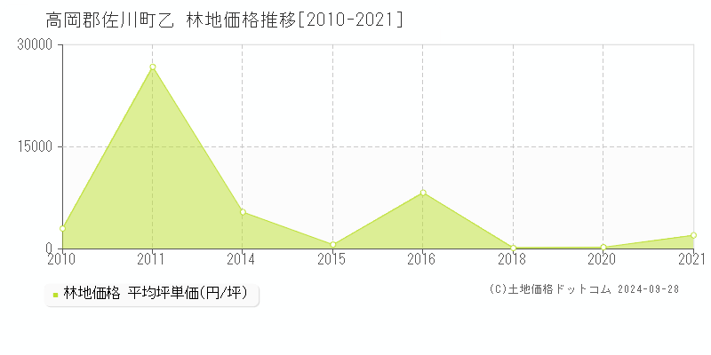 乙(高岡郡佐川町)の林地価格推移グラフ(坪単価)[2010-2021年]