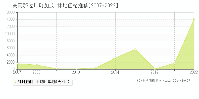 加茂(高岡郡佐川町)の林地価格推移グラフ(坪単価)[2007-2022年]