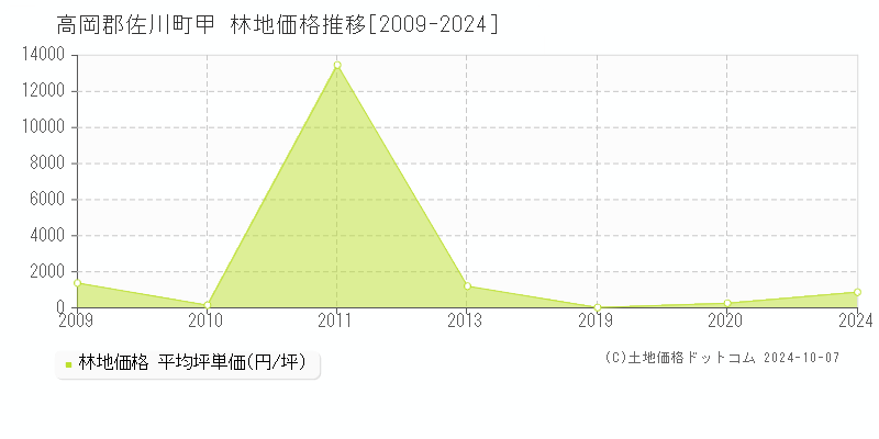 甲(高岡郡佐川町)の林地価格推移グラフ(坪単価)[2009-2024年]