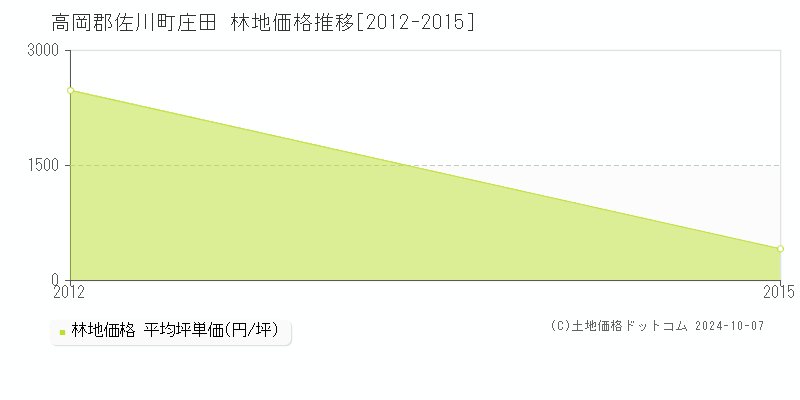 庄田(高岡郡佐川町)の林地価格推移グラフ(坪単価)[2012-2015年]