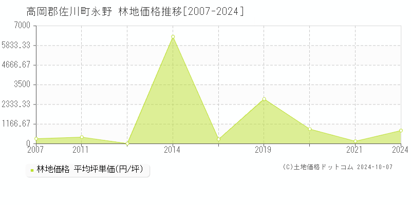 永野(高岡郡佐川町)の林地価格推移グラフ(坪単価)[2007-2024年]