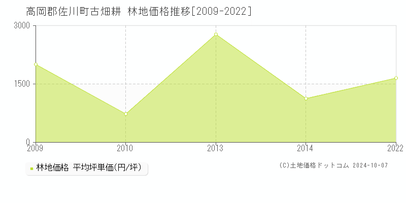 古畑耕(高岡郡佐川町)の林地価格推移グラフ(坪単価)[2009-2022年]