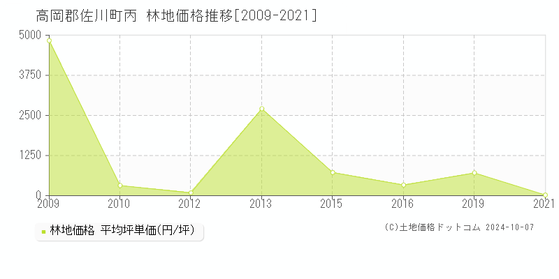 丙(高岡郡佐川町)の林地価格推移グラフ(坪単価)[2009-2021年]