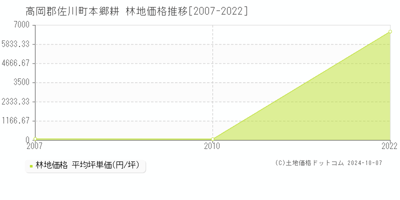 本郷耕(高岡郡佐川町)の林地価格推移グラフ(坪単価)[2007-2022年]