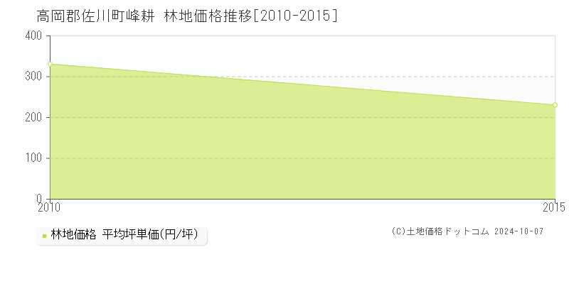 峰耕(高岡郡佐川町)の林地価格推移グラフ(坪単価)[2010-2015年]