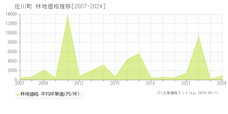 全域(佐川町)の林地価格推移グラフ(坪単価)