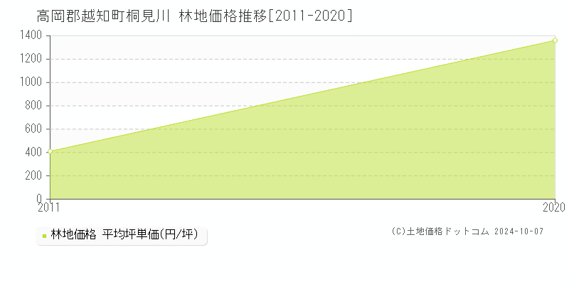 桐見川(高岡郡越知町)の林地価格推移グラフ(坪単価)[2011-2020年]