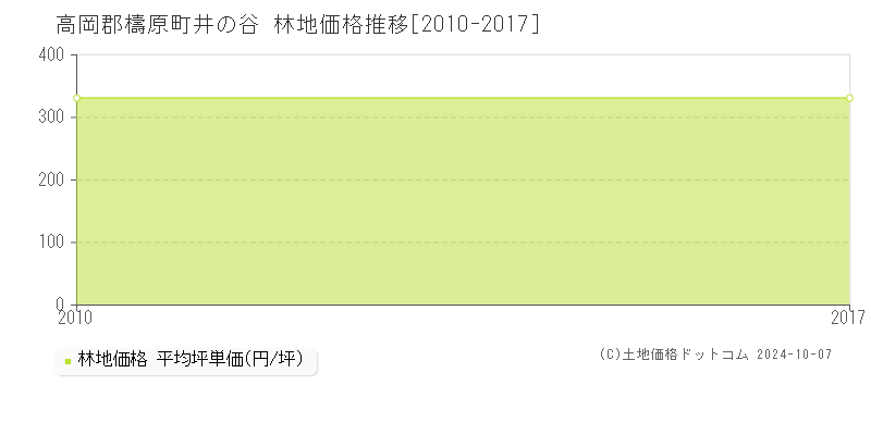 井の谷(高岡郡檮原町)の林地価格推移グラフ(坪単価)[2010-2017年]