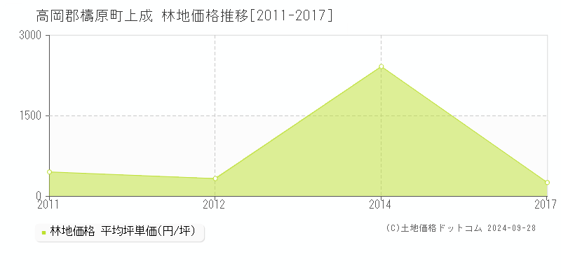 上成(高岡郡檮原町)の林地価格推移グラフ(坪単価)[2011-2017年]