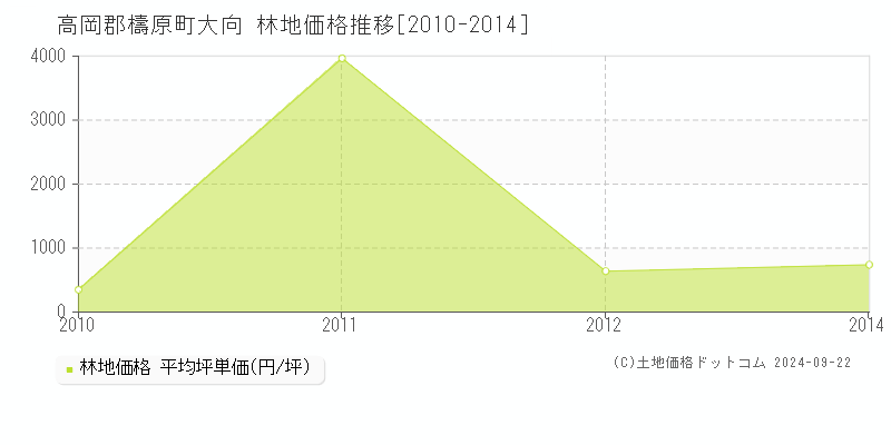 大向(高岡郡檮原町)の林地価格推移グラフ(坪単価)[2010-2014年]