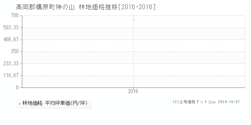 神の山(高岡郡檮原町)の林地価格推移グラフ(坪単価)[2016-2016年]