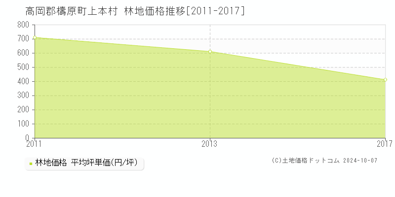 上本村(高岡郡檮原町)の林地価格推移グラフ(坪単価)[2011-2017年]