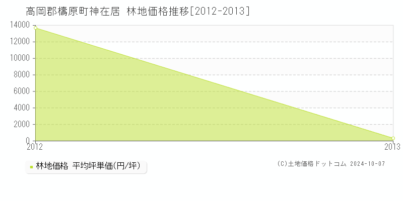 神在居(高岡郡檮原町)の林地価格推移グラフ(坪単価)[2012-2013年]