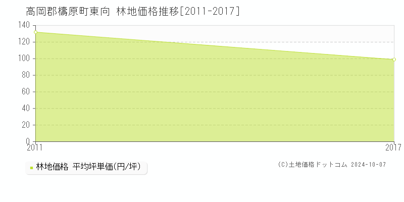 東向(高岡郡檮原町)の林地価格推移グラフ(坪単価)[2011-2017年]