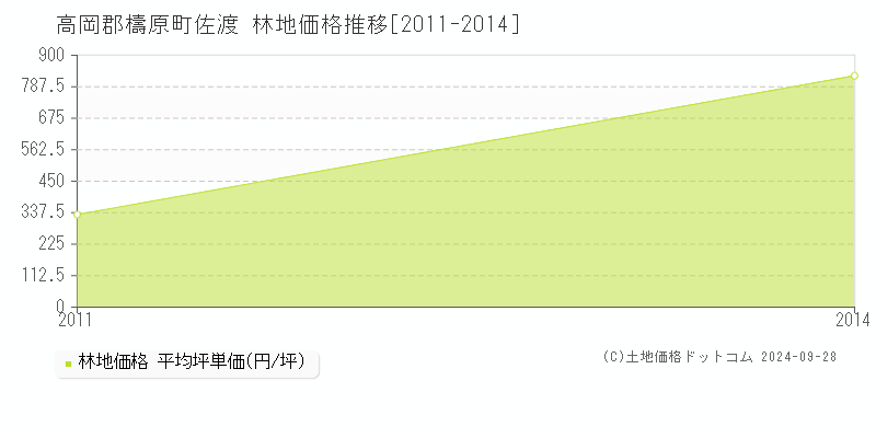 佐渡(高岡郡檮原町)の林地価格推移グラフ(坪単価)[2011-2014年]