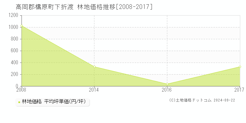 下折渡(高岡郡檮原町)の林地価格推移グラフ(坪単価)[2008-2017年]