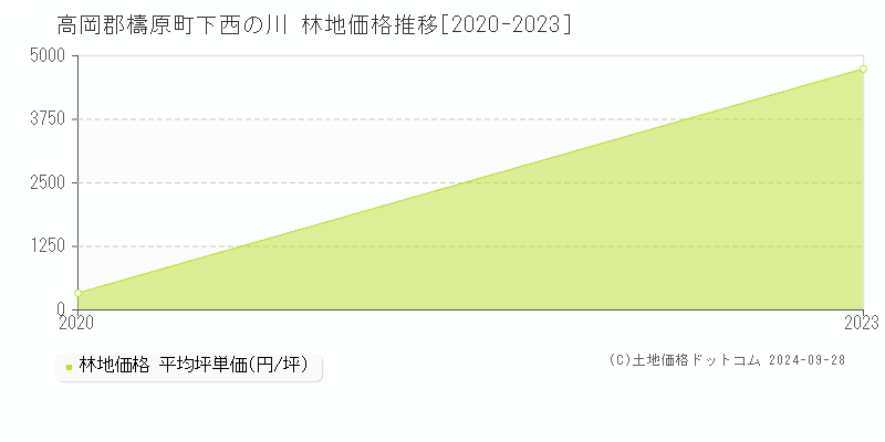 下西の川(高岡郡檮原町)の林地価格推移グラフ(坪単価)[2020-2023年]